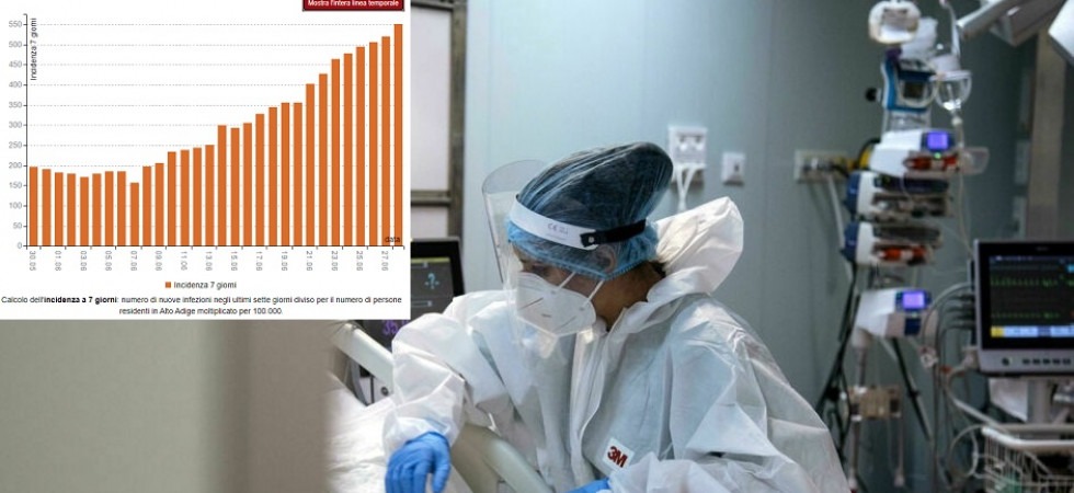 Covid, sono oltre 800 i nuovi contagi in Alto Adige: mai così tanti da aprile